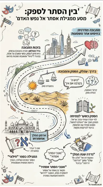 אינפוגרפיקה של הלימוד